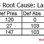 Lean Six Sigma: Contingency Table and Chi Square Test dmaic, contingency table, hypothesis testing