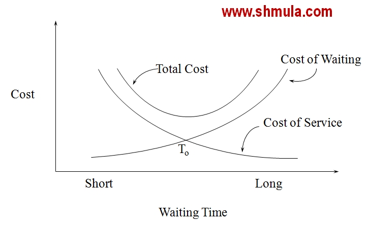 queue management, waiting line management