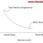 Waiting Line Management: Costs Function and Service Level waiting line management, queues, cost, service level