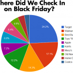 Foursquare Checkin Data Forms a Pareto of Where People Shopped foursquare badges black friday checkin