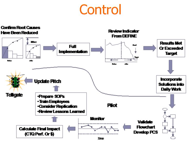 dmaic-control six sigma dmaic control