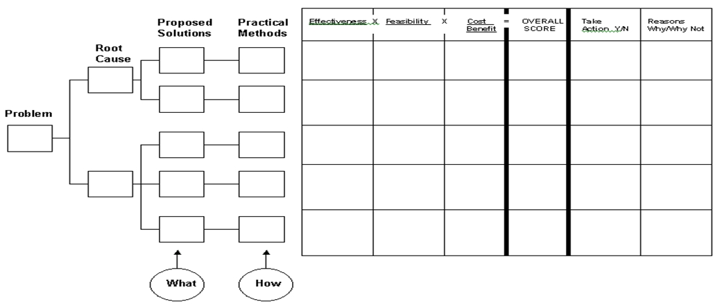 solution-selection-matrix-dmaic dmaic, solution selection matrix, countermeasure