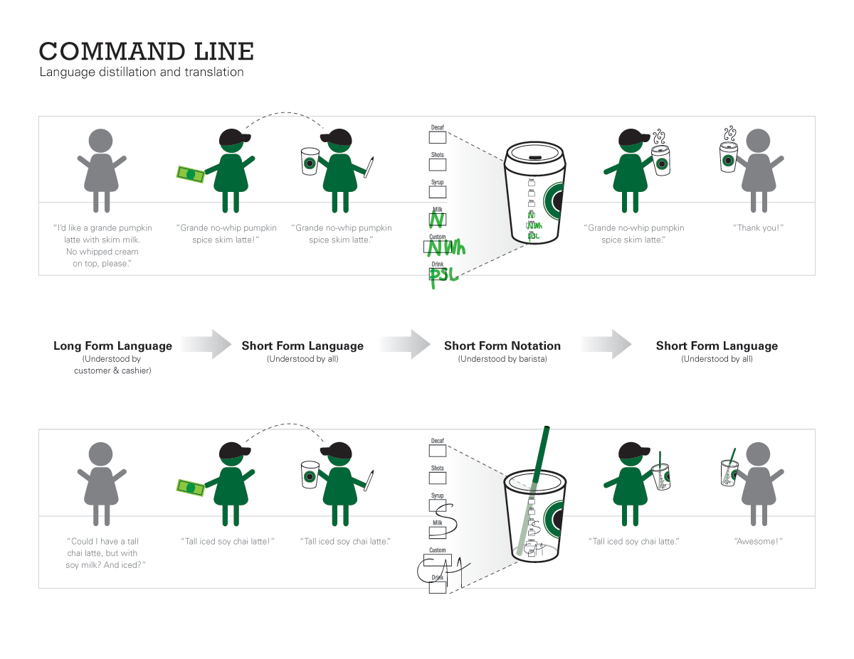 customer experience at starbucks, lean manufacturing, queueing