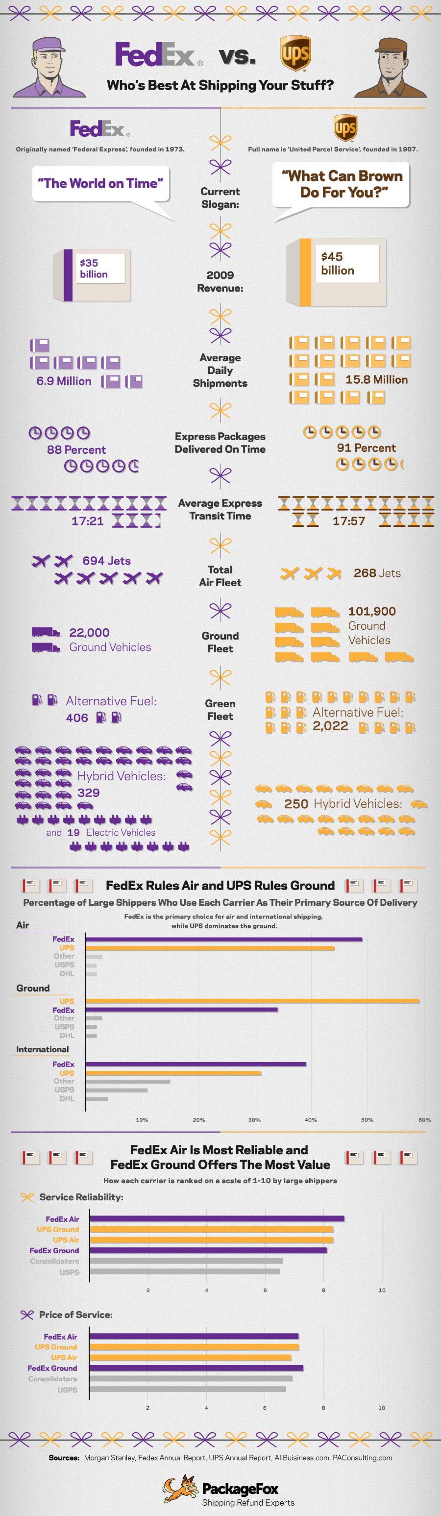 UPS vs FedEx: Logistics Showdown UPS vs FedEx: Logistics Showdown