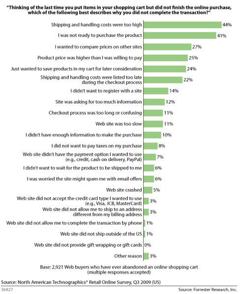 reduce Shopping Cart Abandonment reasons