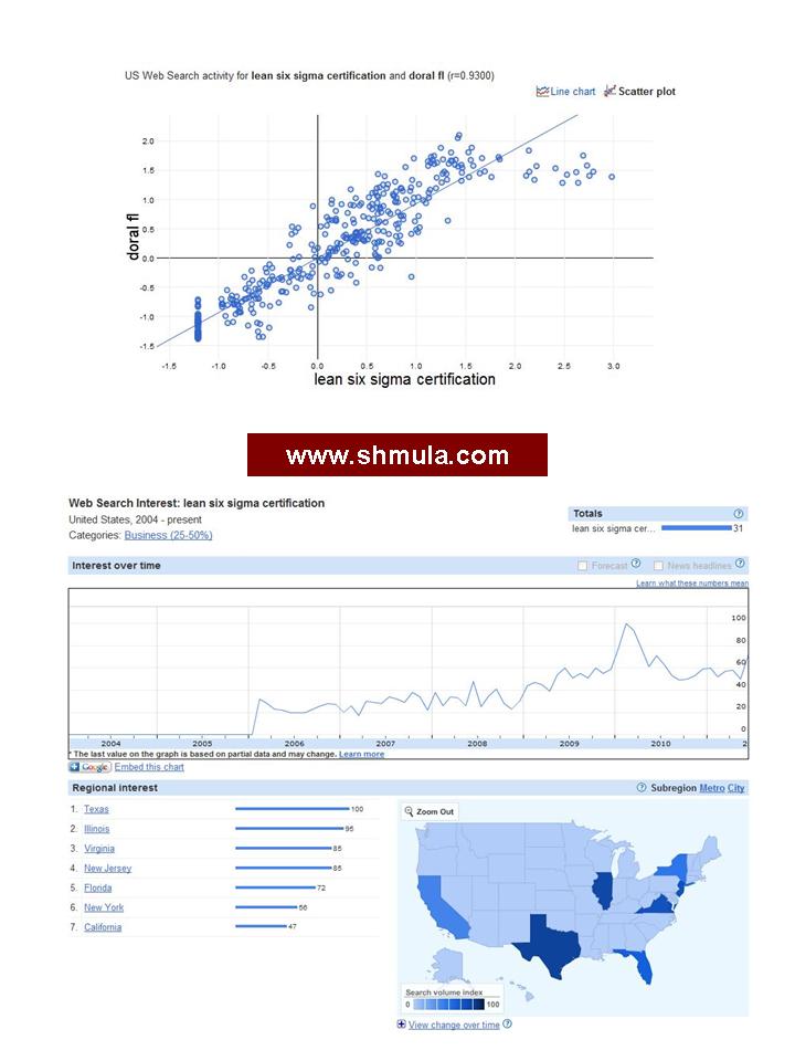 lean six sigma certification, doral florida