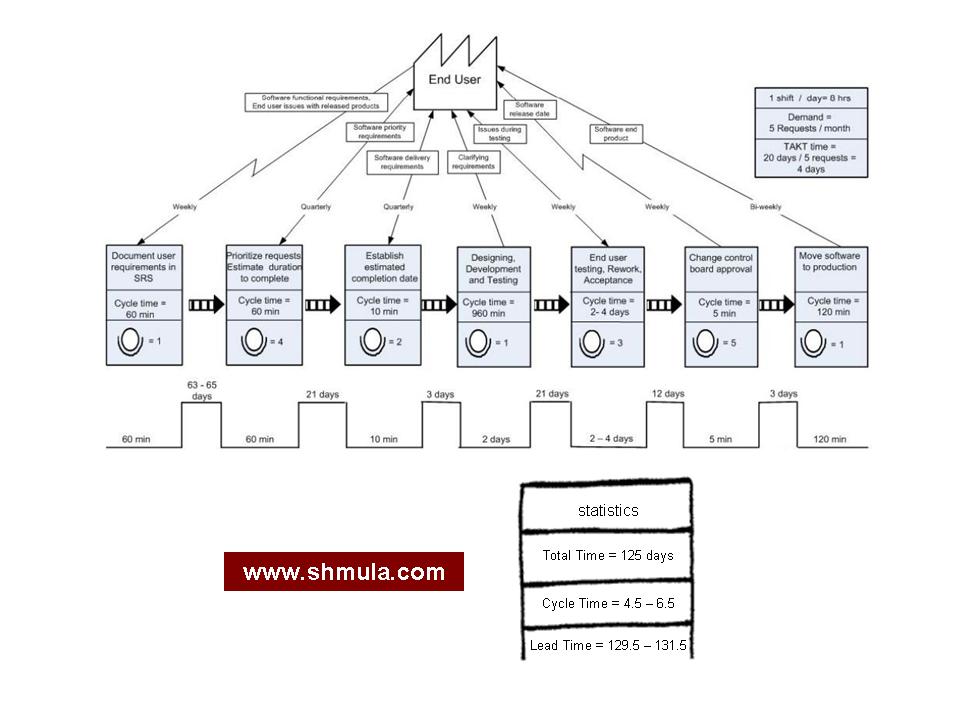 value stream map, software development