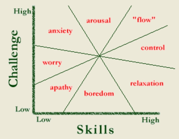definition of flow from psychology