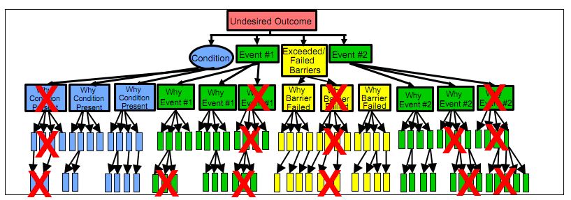 causal-factor-tree-root-cause-analysis causal factor tree, root cause analysis