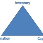 Kanban and the Operations Management Triangle kanban, operations management