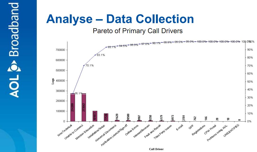 pareto chart for aol chat rooms