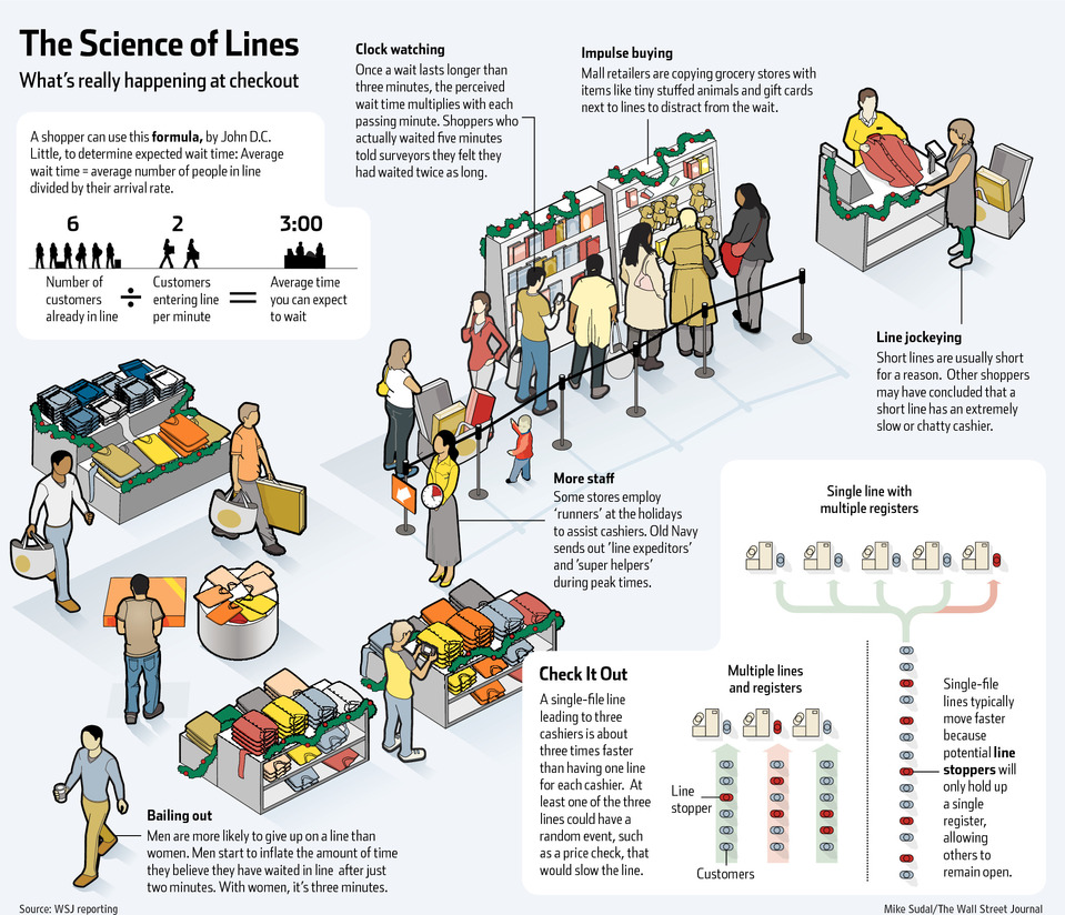 queueing theory applied to retail shopping behavior waiting line, shoppping experience