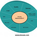 visual management applications in operations