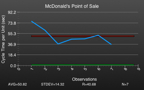 service control chart of mcdonald's service run chart of mcdonald's hamburgers
