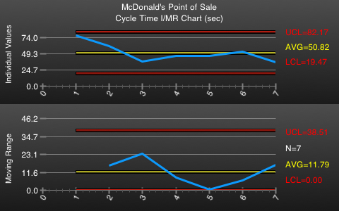 service control chart at mcdonald's counter mcdonald's control chart of service