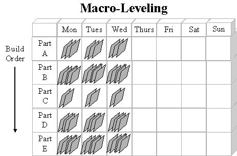 heijunka, mix models and quantities