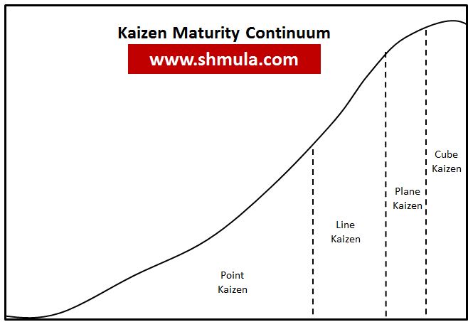 lean shingo maturity model