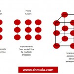 Types of Kaizen and Training Required kaizen event, kaizen training