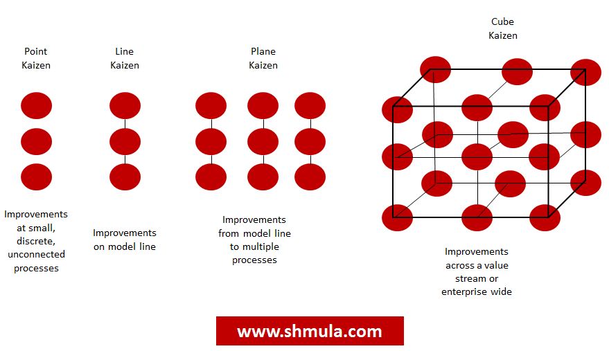 kaizen event, kaizen training