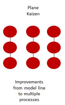 kaizen event, plane kaizen