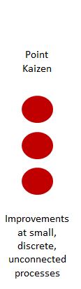 kaizen event, point kaizen