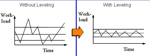 production-leveling-example