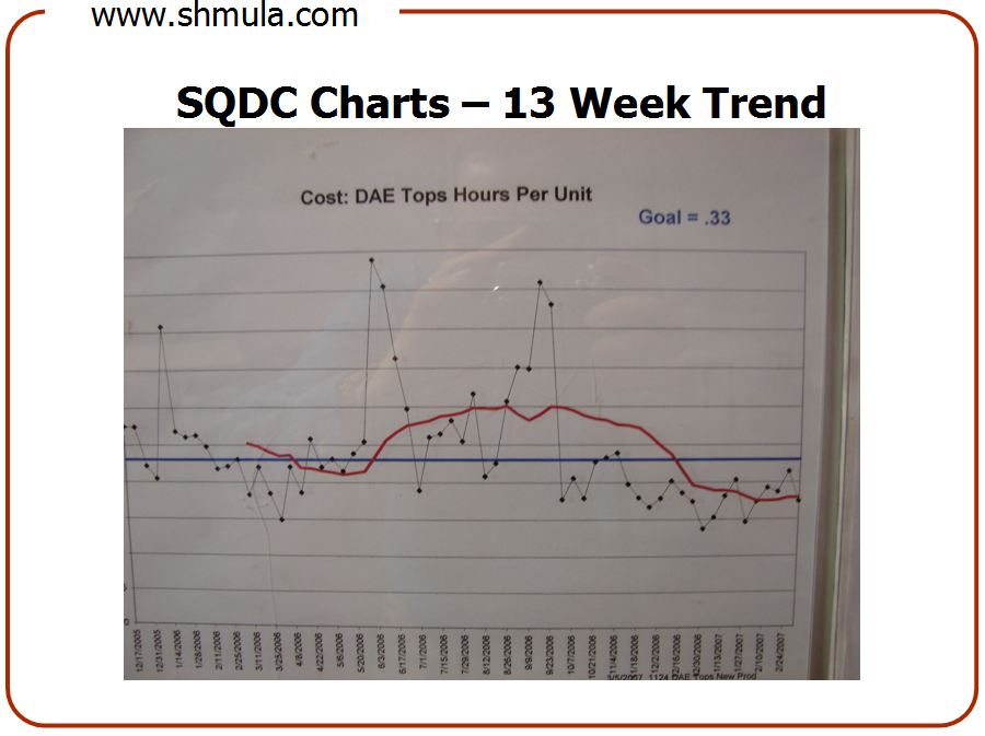 lean leadershp behaviors, sqdc board