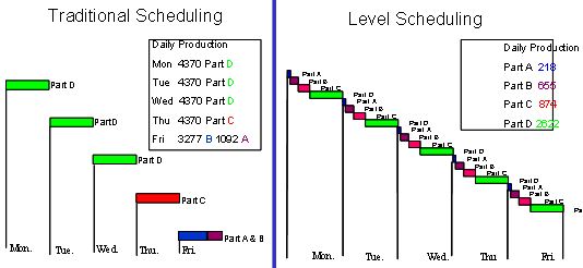 traditional-scheduling-heijunka-difference heijunka example