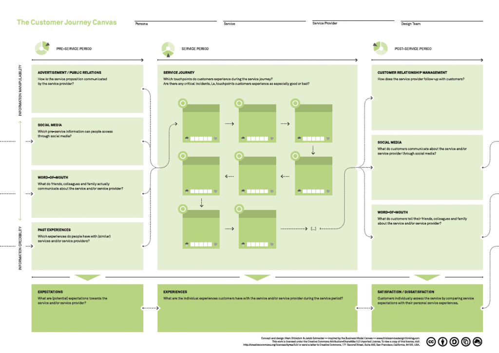 customer-journey-canvas-1024x726 customer blueprint