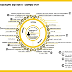 Visualizing the Customer Experience: Customer Journey Map and Continuous Improvement lego wheel, experience map