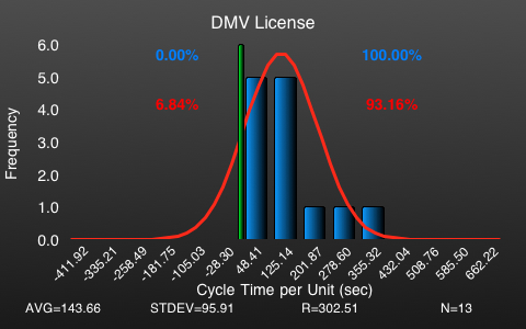 ctplothistogramchart waiting time at dmv, histogram