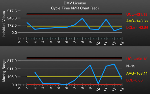 ctplotimrchart waiting time, control chart, dmv