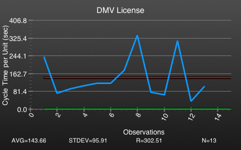 ctplotrunchart waiting line at dmv, run chart