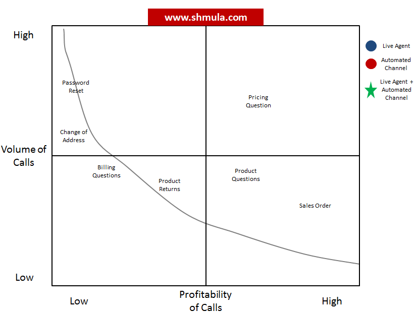 call centers and the value of a phone call