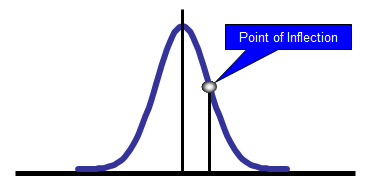 point of inflection in six sigma