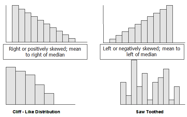 data distribution skewed