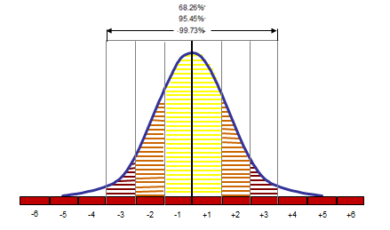 six sigma empirical rule