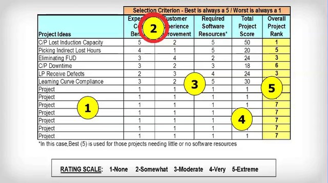 dmaic project selection matrix