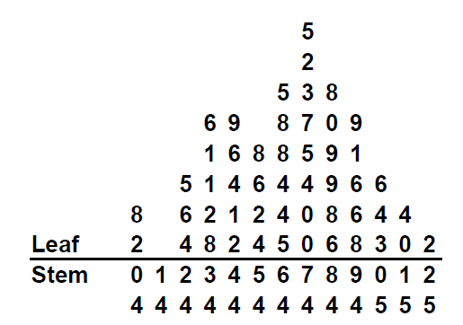 stem and leaf example