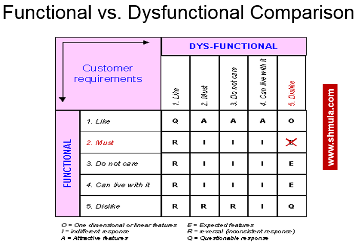dysfunctional and functional survey for kano