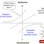 kano model in lean six sigma