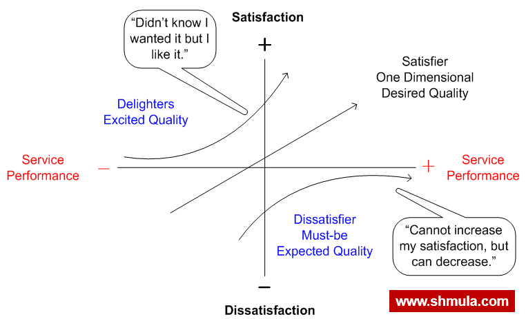 kano model in lean six sigma