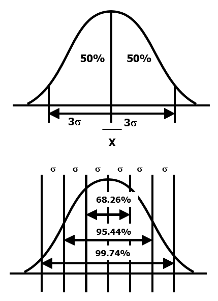 normal distribution characteristiics