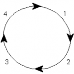 PDCA Cycle or PDSA Cycle - Which is Right? deming wheel image in pdsa