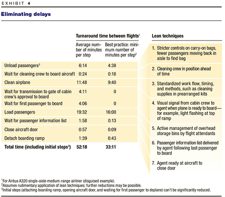 eliminating delays with lean manufacturing