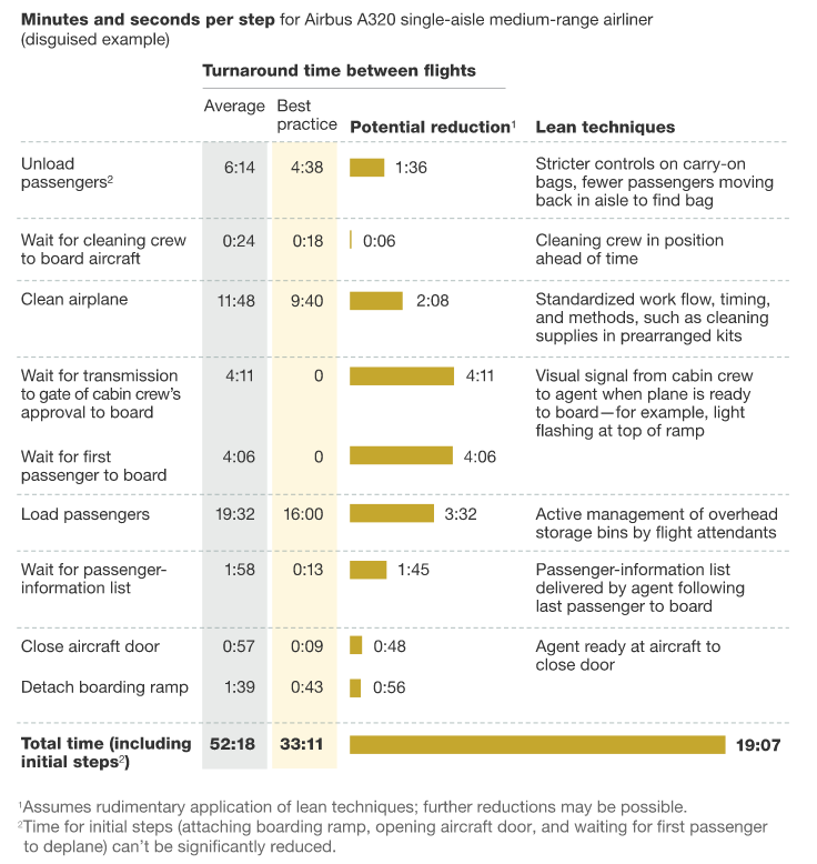 reduce wait time with lean manufacturing in airline industry
