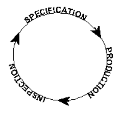 shewhart cycle diagram