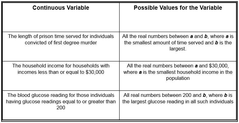 table of examples continuous data