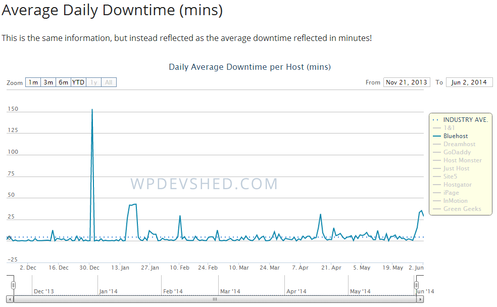 bluehost is down again, again, again