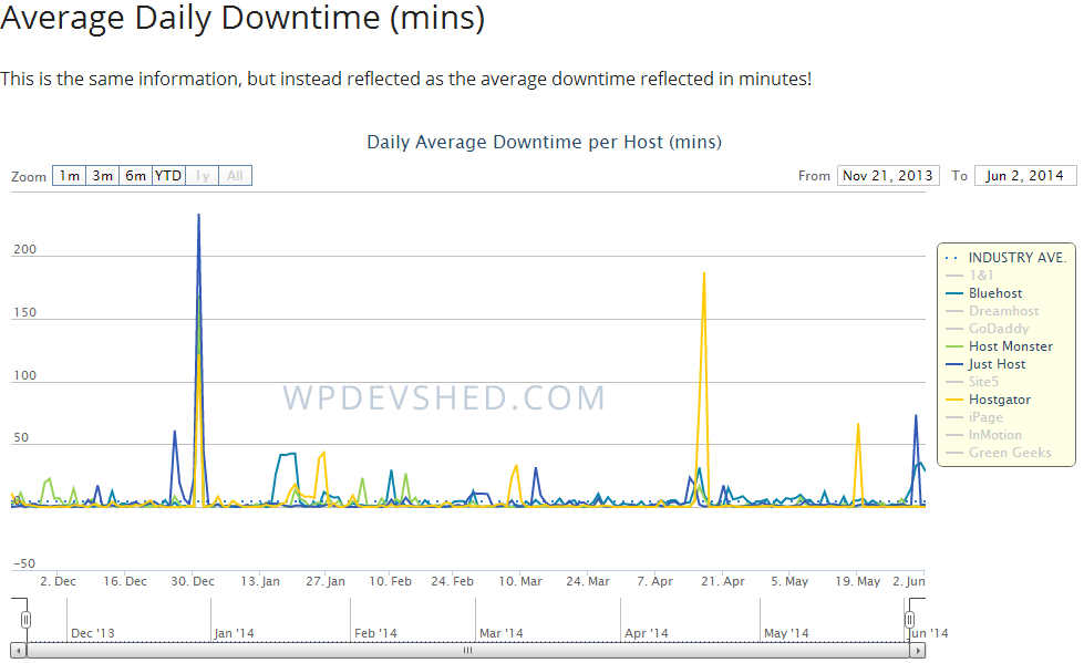 outages for bluehost